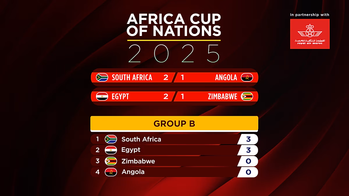 AFCON 2025: Bafana Bafana nyer, Salah megmenti Egyiptomot, miközben az AFCON 2025 felmelegszik