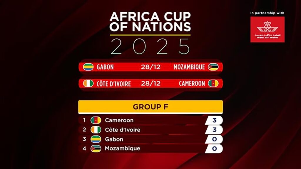 AFCON 2025: Kamerun, Elefántcsontpart és Burkina Faso erősen kezd az első meccsnapon