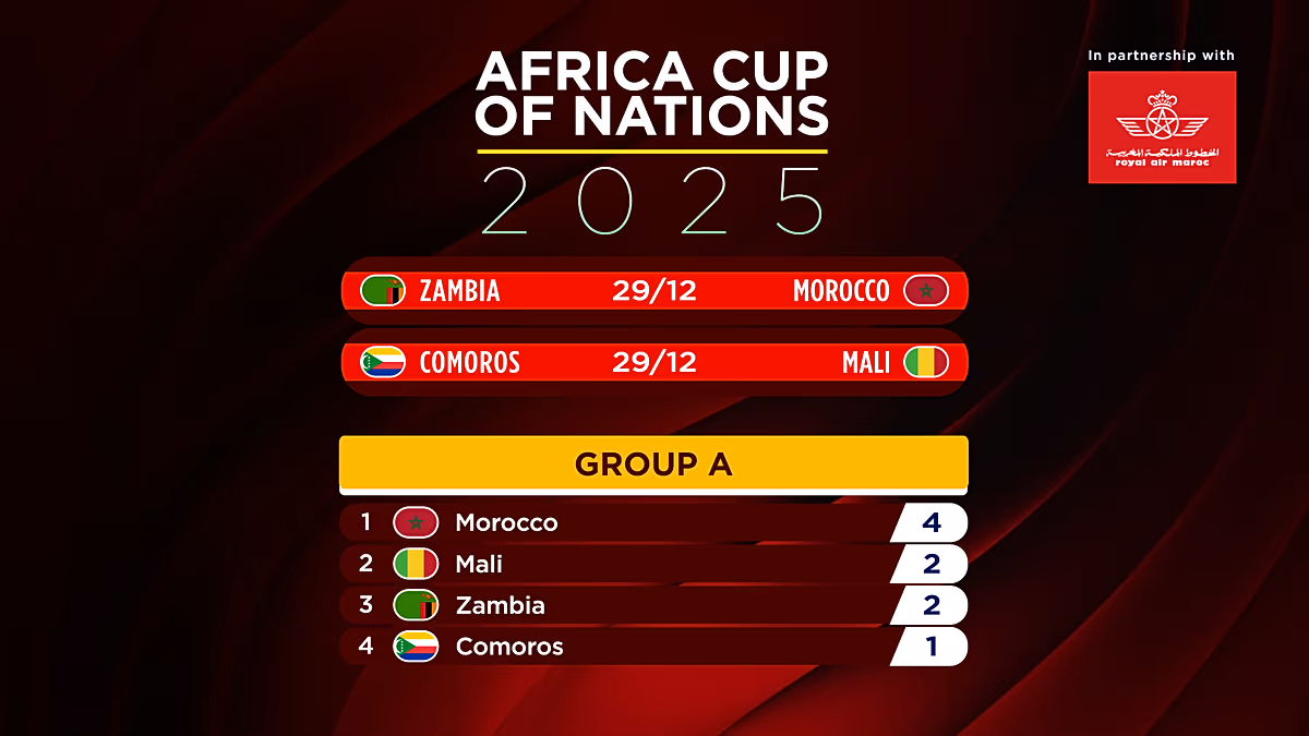 Az AFCON 2025 felmelegszik, ahogy Marokkó, Egyiptom ragyog és a rajongói zónák életre kelnek