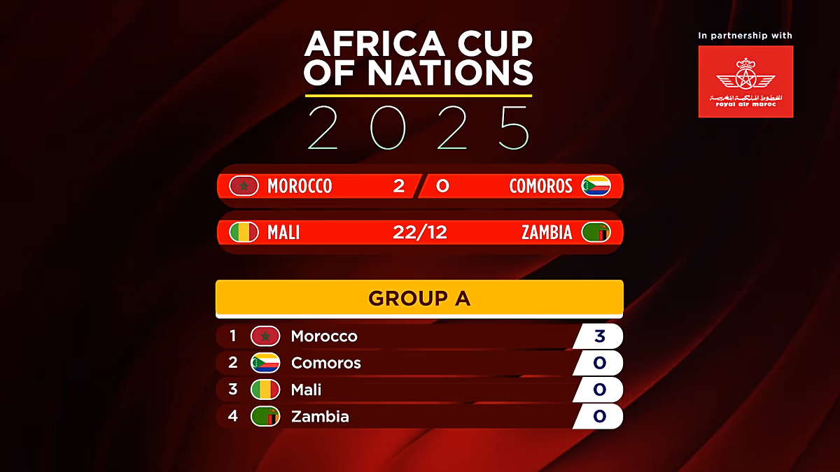 Marokkó a Comore-szigetek elleni nyilatkozattal kezdi az AFCON 2025-öt