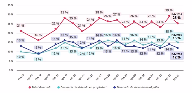 Lakáskereseti tevékenységet folytató magánszemélyek (a 18 év feletti lakosság százaléka).